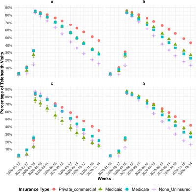 Racial and ethnic disparities in telehealth use before and after California's stay-at-home order